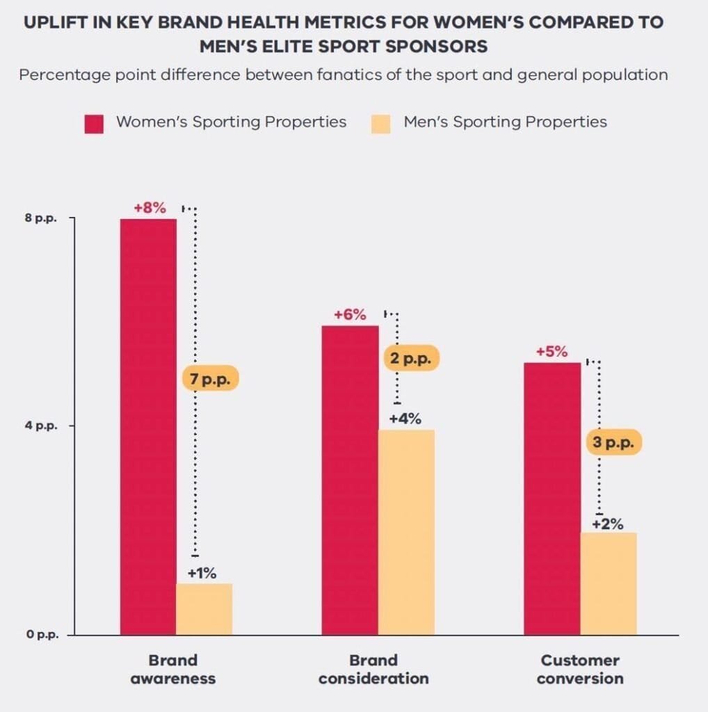 Graph detailing the differences between women and men’s elite sports