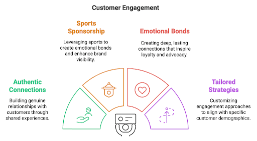 Customer engagement sport sponsorship infographic