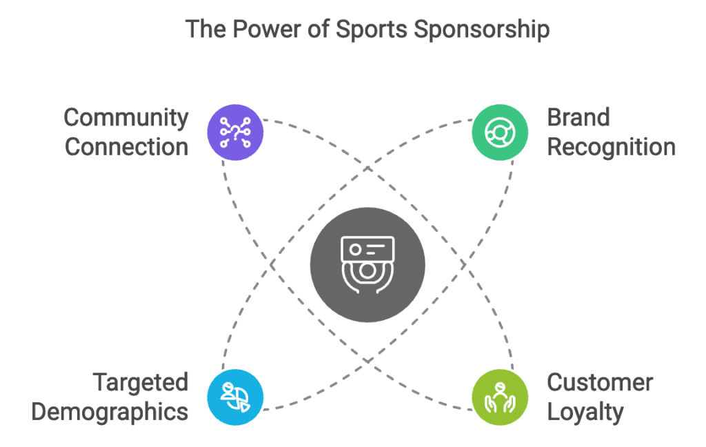 Graph detailing the power of sport sponsorship
