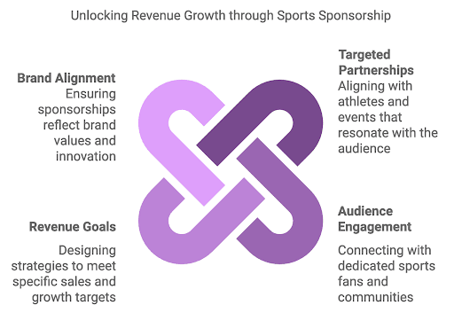 Revenue growth sport sponsorship infographic