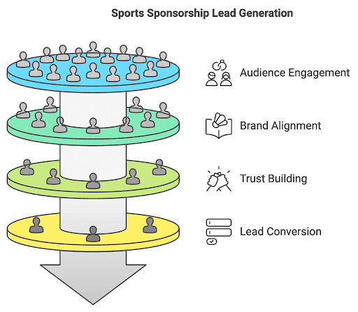 Sport sponsorship lead generation infographic